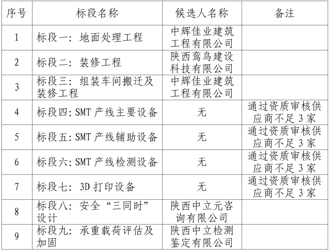 时空智能设备制造中心建设项目候选人公示